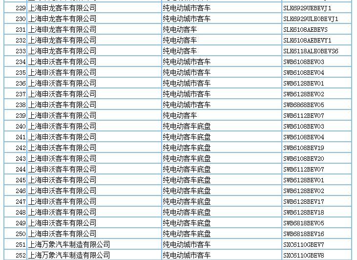 694款新能源产品申请第294批新车公告，客车占比超7成