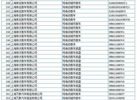 694款新能源产品申请第294批新车公告，客车占比超7成