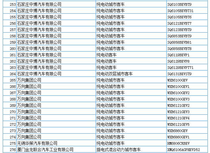 694款新能源產(chǎn)品申請(qǐng)第294批新車公告，客車占比超7成