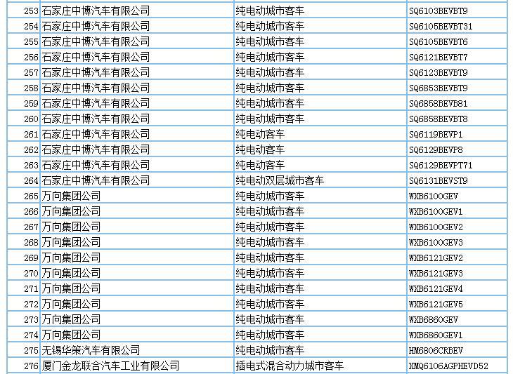 694款新能源产品申请第294批新车公告，客车占比超7成