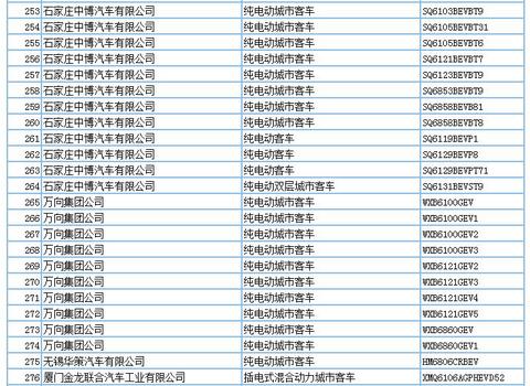 694款新能源产品申请第294批新车公告，客车占比超7成