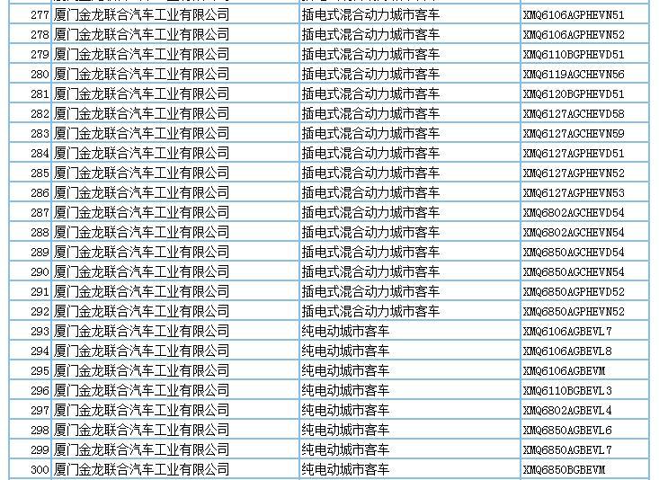 694款新能源产品申请第294批新车公告，客车占比超7成