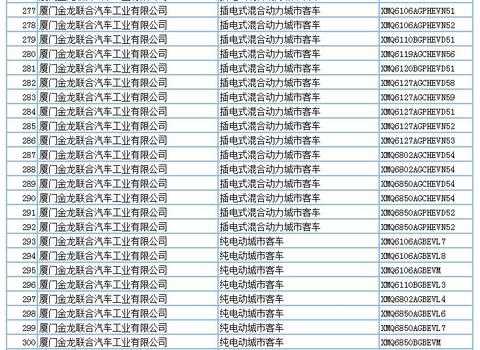 694款新能源产品申请第294批新车公告，客车占比超7成