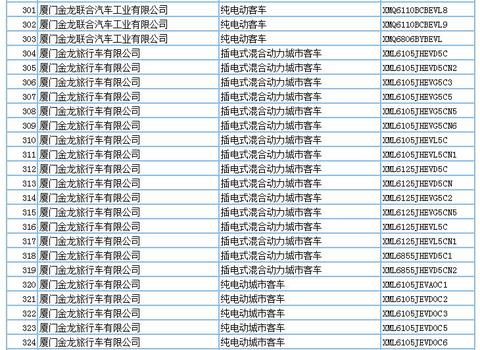 694款新能源产品申请第294批新车公告，客车占比超7成