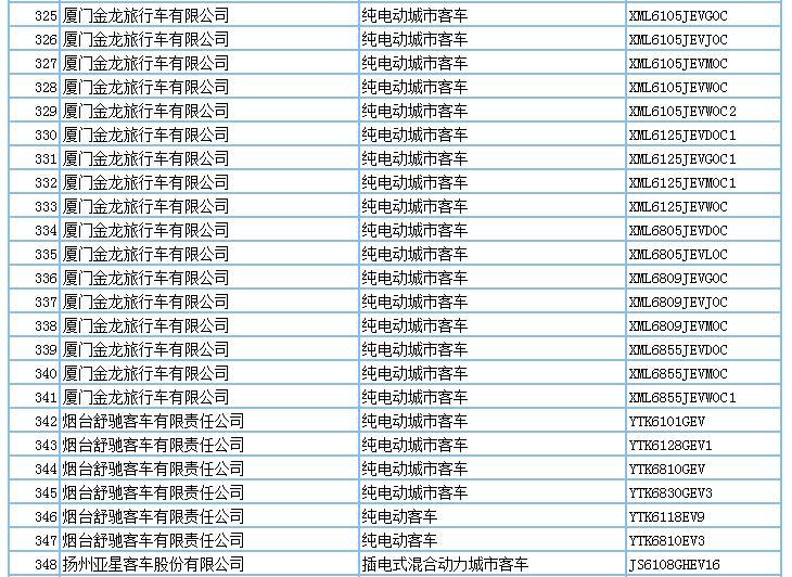 694款新能源產(chǎn)品申請(qǐng)第294批新車公告，客車占比超7成