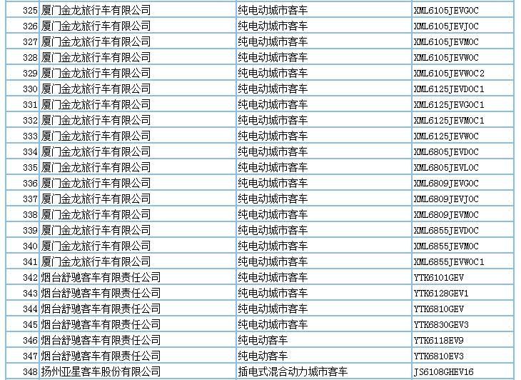 694款新能源产品申请第294批新车公告，客车占比超7成