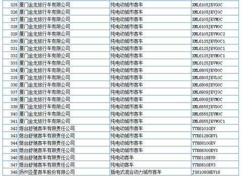 694款新能源产品申请第294批新车公告，客车占比超7成