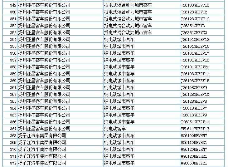 694款新能源產(chǎn)品申請(qǐng)第294批新車公告，客車占比超7成