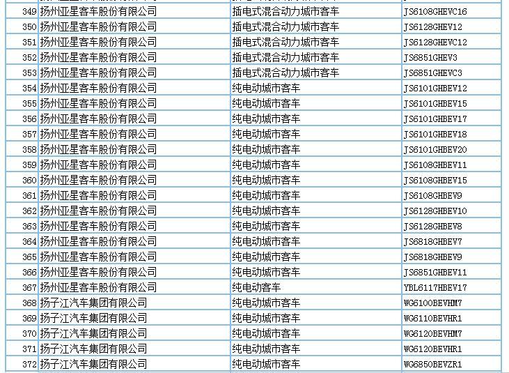 694款新能源产品申请第294批新车公告，客车占比超7成