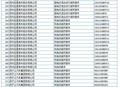 694款新能源产品申请第294批新车公告，客车占比超7成
