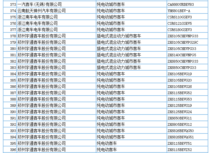 694款新能源产品申请第294批新车公告，客车占比超7成