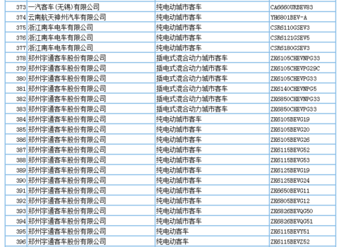 694款新能源产品申请第294批新车公告，客车占比超7成