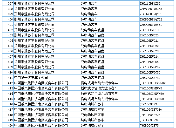 694款新能源產(chǎn)品申請(qǐng)第294批新車公告，客車占比超7成