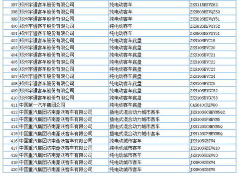 694款新能源产品申请第294批新车公告，客车占比超7成