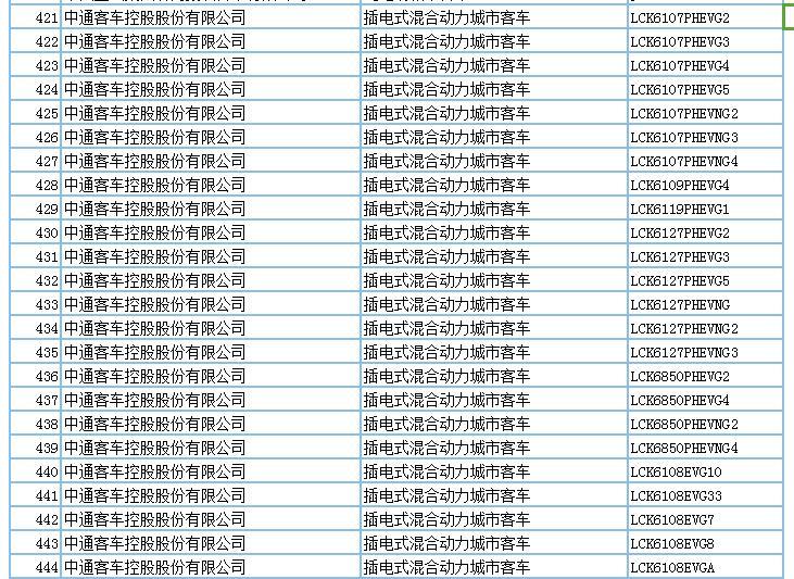 694款新能源產(chǎn)品申請(qǐng)第294批新車公告，客車占比超7成