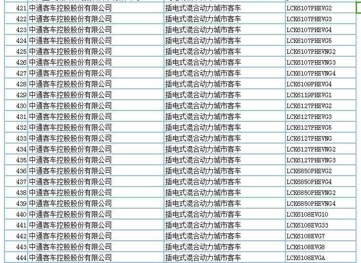 694款新能源产品申请第294批新车公告，客车占比超7成