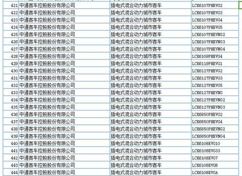 694款新能源产品申请第294批新车公告，客车占比超7成