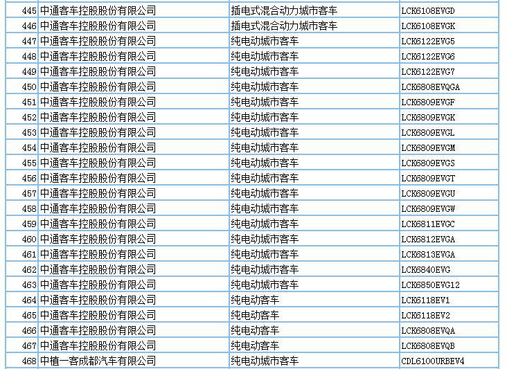 694款新能源產(chǎn)品申請(qǐng)第294批新車公告，客車占比超7成