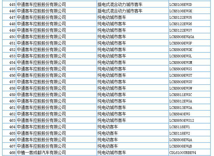 694款新能源产品申请第294批新车公告，客车占比超7成