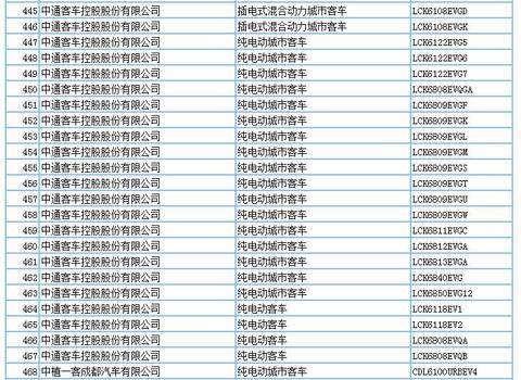 694款新能源产品申请第294批新车公告，客车占比超7成