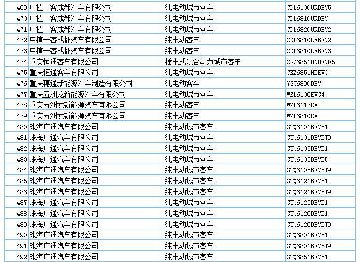 694款新能源產(chǎn)品申請(qǐng)第294批新車公告，客車占比超7成