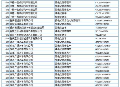 694款新能源产品申请第294批新车公告，客车占比超7成