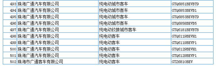 694款新能源產(chǎn)品申請(qǐng)第294批新車公告，客車占比超7成