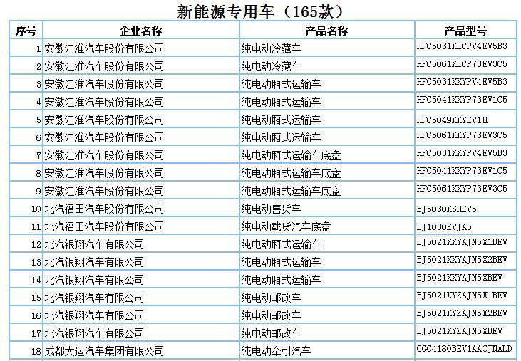694款新能源產(chǎn)品申請(qǐng)第294批新車公告，客車占比超7成