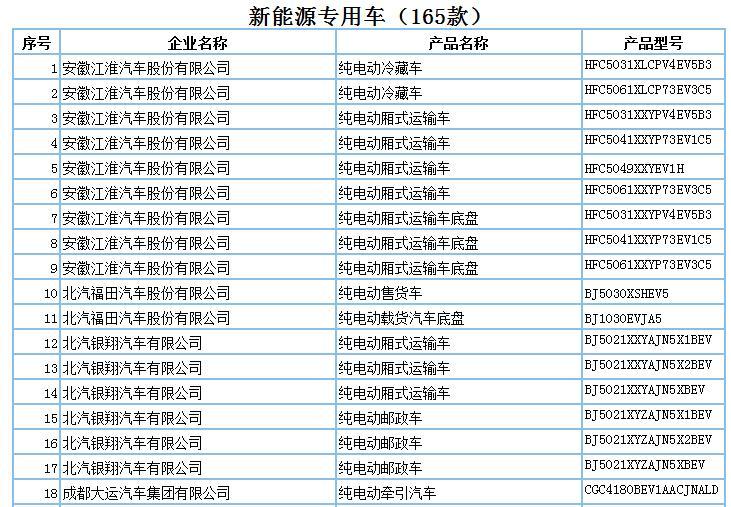 694款新能源产品申请第294批新车公告，客车占比超7成