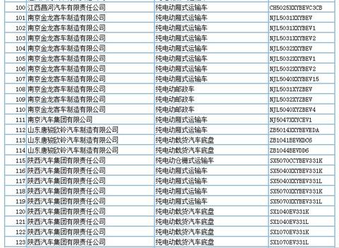 694款新能源产品申请第294批新车公告，客车占比超7成