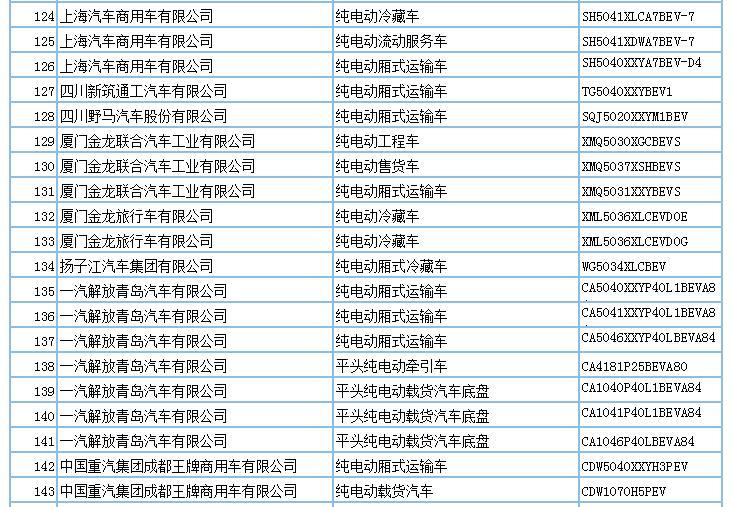 694款新能源产品申请第294批新车公告，客车占比超7成