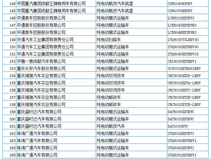 694款新能源產(chǎn)品申請(qǐng)第294批新車公告，客車占比超7成