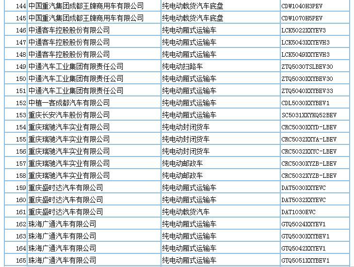 694款新能源产品申请第294批新车公告，客车占比超7成