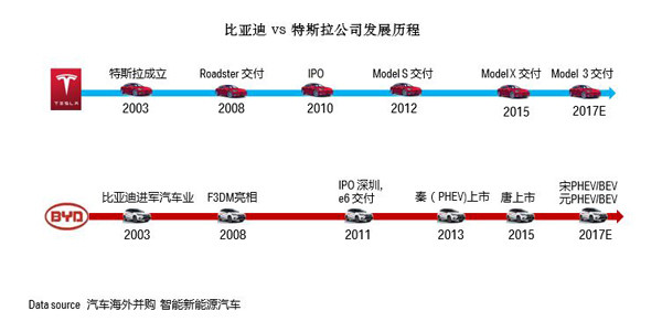 研究周报 | 比亚迪PK特斯拉没有败者，你还不赶紧干新能源汽车？