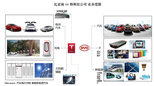 研究周报 | 比亚迪PK特斯拉没有败者，你还不赶紧干新能源汽车？