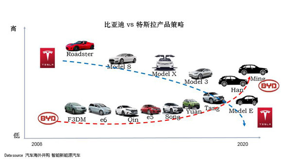 研究周报 | 比亚迪PK特斯拉没有败者，你还不赶紧干新能源汽车？