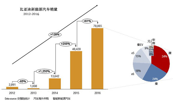 研究周報(bào) | 比亞迪PK特斯拉沒有敗者，你還不趕緊干新能源汽車？