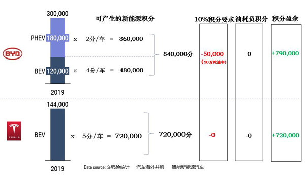 研究周报 | 比亚迪PK特斯拉没有败者，你还不赶紧干新能源汽车？