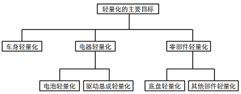 研究周报 | 低速电动车车身轻量化的技术途径