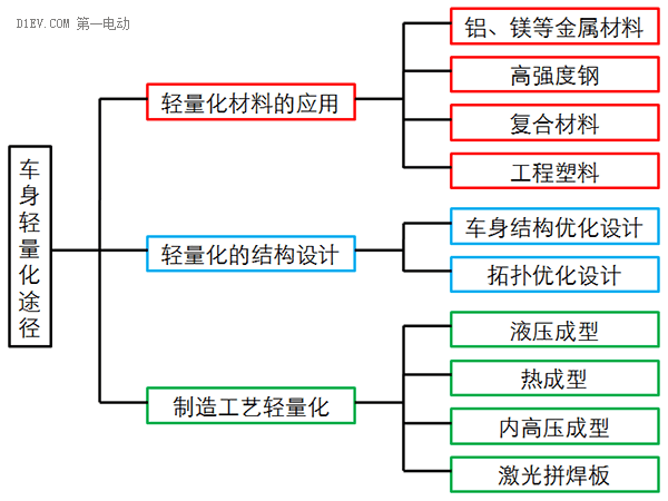 研究周报 | 低速电动车车身轻量化的技术途径