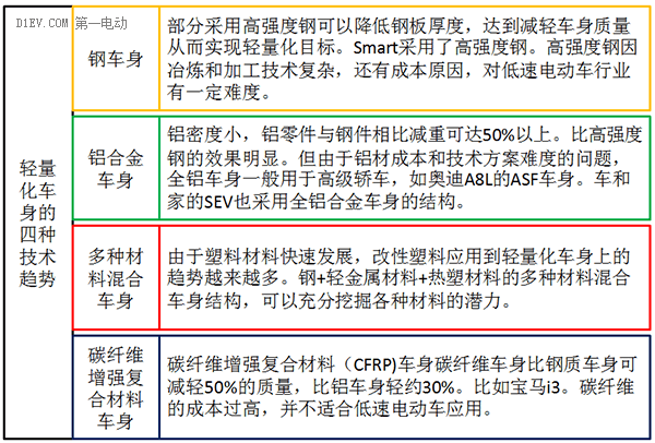 研究周报 | 低速电动车车身轻量化的技术途径