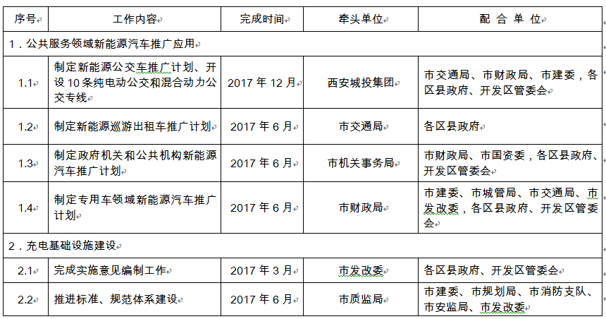 最全優(yōu)惠措施來(lái)襲！西安私人領(lǐng)域按1∶0.3給予補(bǔ)貼