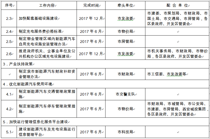 最全優(yōu)惠措施來襲！西安私人領(lǐng)域按1∶0.3給予補(bǔ)貼