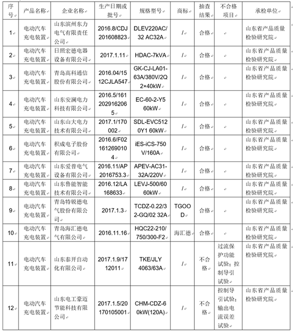 山東抽查電動(dòng)汽車充電裝置產(chǎn)品，12家企業(yè)兩家查出不合格