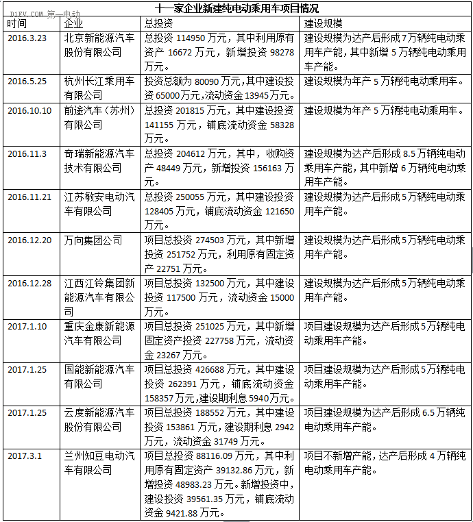 新能源车造车资质哪家更有硬实力？电动产品show出来