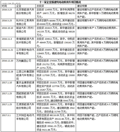 新能源车造车资质哪家更有硬实力？电动产品show出来