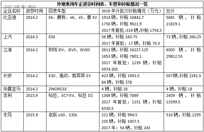 13家新能源車企進(jìn)京趕考成績單：江淮/比亞迪/吉利位居前三