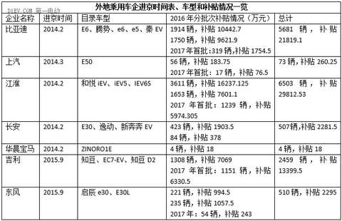 13家新能源车企进京赶考成绩单：江淮/比亚迪/吉利位居前三