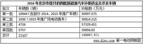 13家新能源车企进京赶考成绩单：江淮/比亚迪/吉利位居前三