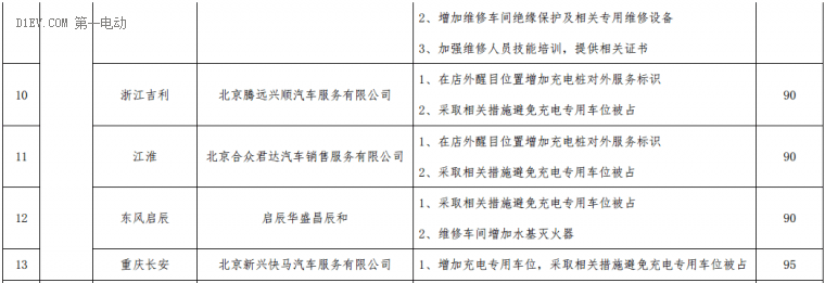 13家新能源车企进京赶考成绩单：江淮/比亚迪/吉利位居前三